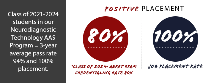 NDT Positive Placement 80% pass rate; 100% job placement rate